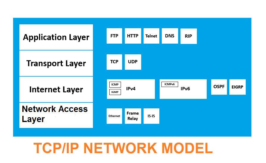 tcp-ip-model-osi-vs-tcp-ip-networkbyte